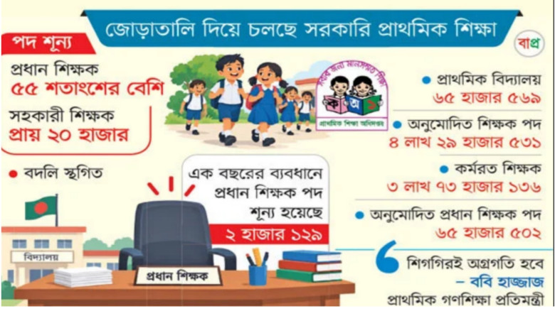 ৩৬ হাজার স্কুলে নেই প্রধান শিক্ষক